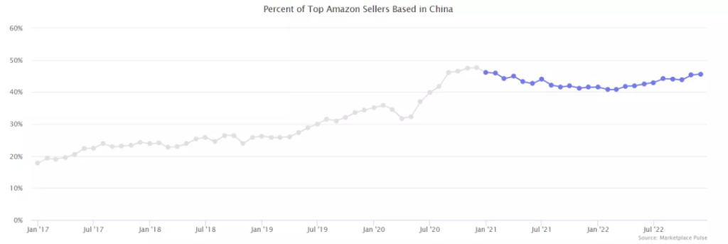 2022,中国卖家回归亚马逊 2022,中国卖家回归亚马逊
