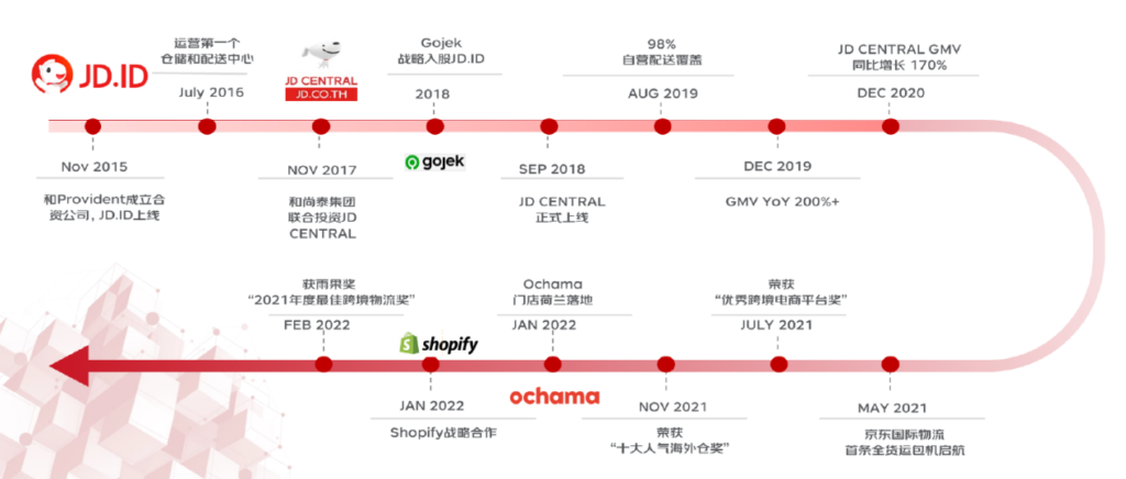 独家:京东国际将裁撤东南亚业务线,印尼泰国站明年Q1可能关闭 独家:京东国际将裁撤东南亚业务线,印尼泰国站明年Q1可能关闭