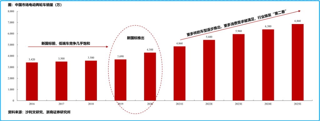 “小电驴”造富:年销量翻10倍后,卷向海外 “小电驴”造富:年销量翻10倍后,卷向海外